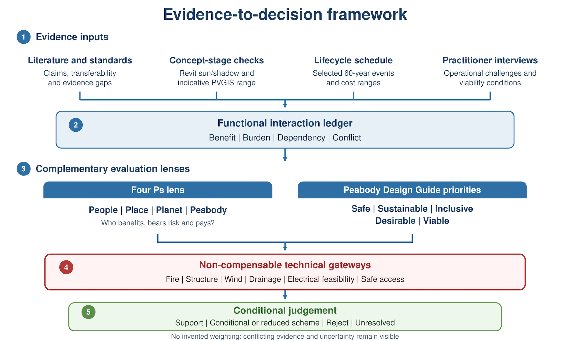 Evidence-to-decision framework for testing the Flower Power Tower concept